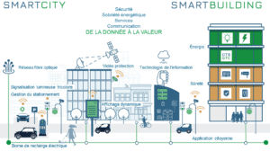 Smart City – Smart Building